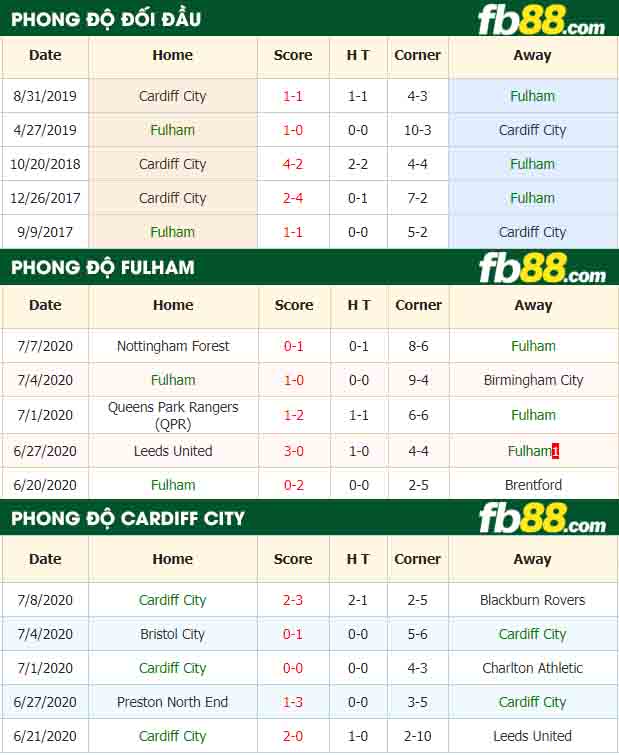 fb88-nhận định kèo bóng đá Fulham vs Cardiff City
