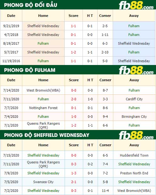 fb88-nhận định kèo bóng đá Fulham vs Sheffield Wednesday