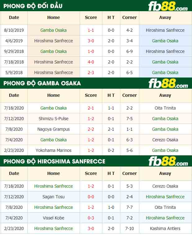 fb88-nhận định kèo bóng đá Gamba Osaka vs Hiroshima Sanfrecce