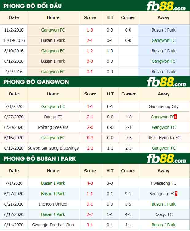 fb88-nhận định kèo bóng đá Gangwon FC vs Busan I Park