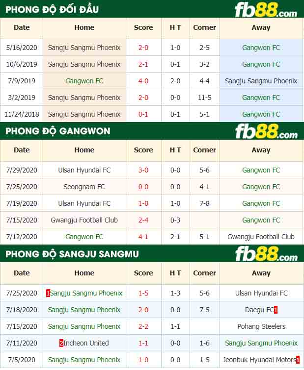 fb88-nhận định kèo bóng đá Gangwon vs Sangju Sangmu