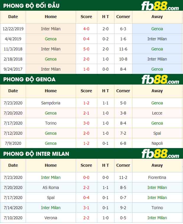 fb88-nhận định kèo bóng đá Genoa vs Inter Milan