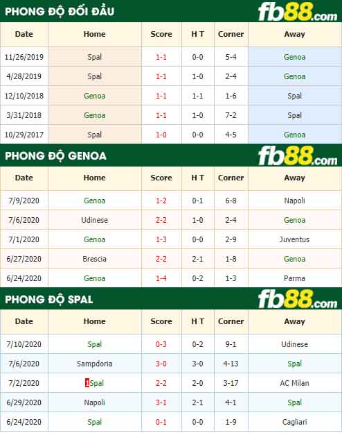 fb88-nhận định kèo bóng đá Genoa vs Spal