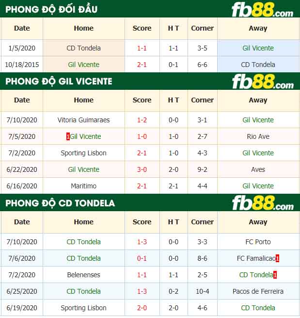 fb88-nhận định kèo bóng đá Gil Vicente vs CD Tondela