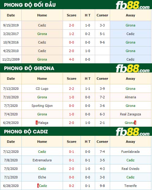 fb88-nhận định kèo bóng đá Girona vs Cadiz