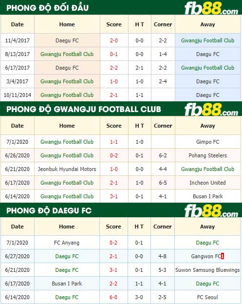 fb88-nhận định kèo bóng đá Gwangju Football Club vs Daegu FC