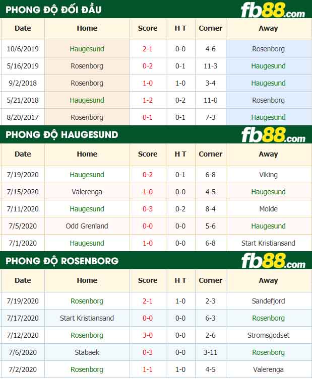 fb88-nhận định kèo bóng đá Haugesund vs Rosenborg
