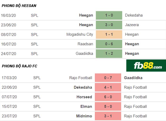fb88-nhận định kèo bóng đá Heegan vs Rajo