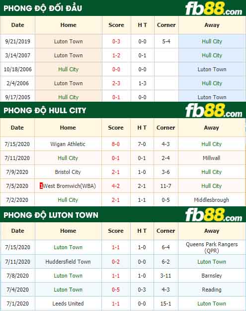 fb88-nhận định kèo bóng đá Hull City vs Luton Town