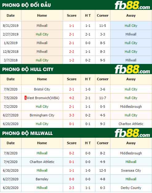 fb88-nhận định kèo bóng đá Hull City vs Millwall