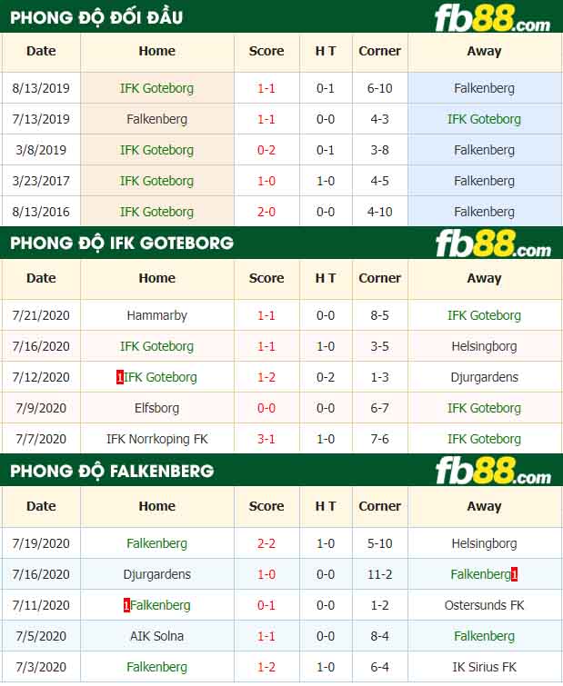 fb88-nhận định kèo bóng đá IFK Goteborg vs Falkenberg