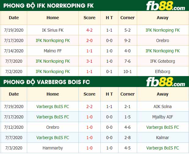 fb88-nhận định kèo bóng đá IFK Norrkoping FK vs Varbergs BoIS FC