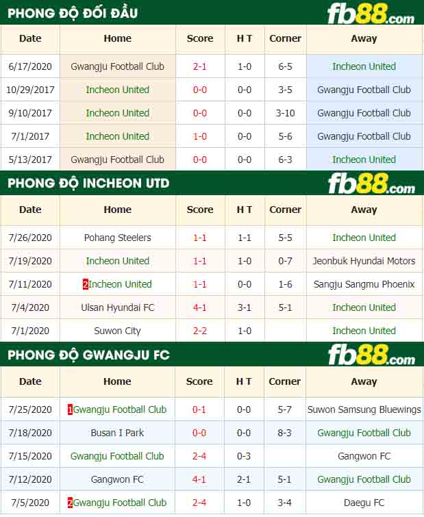 fb88-nhận định kèo bóng đá Incheon vs Gwangju FC