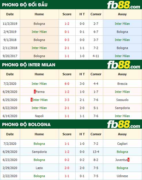 fb88-nhận định kèo bóng đá Inter Milan vs Bologna