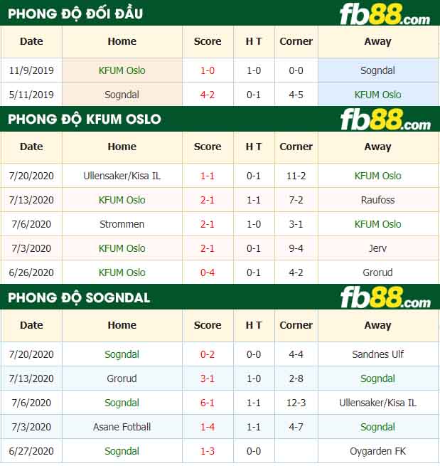 fb88-nhận định kèo bóng đá KFUM Oslo vs Sogndal
