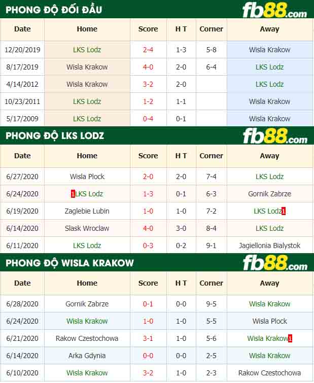 fb88-nhận định kèo bóng đá LKS Lodz vs Wisla Krakow