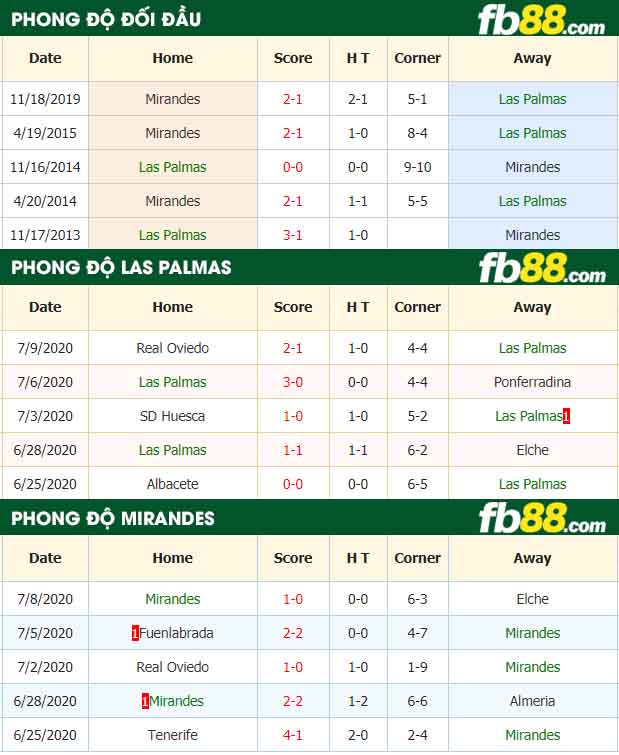 fb88-nhận định kèo bóng đá Las Palmas vs Mirandes