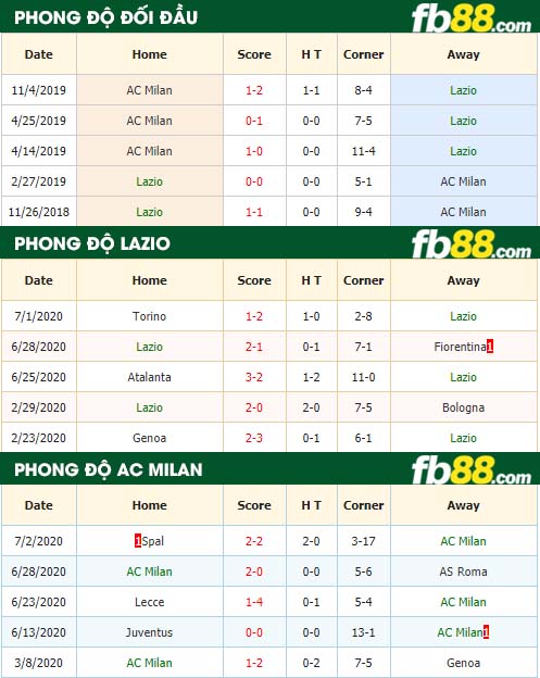 fb88-nhận định kèo bóng đá Lazio vs AC Milan