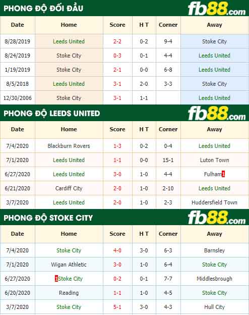 fb88-nhận định kèo bóng đá Leeds United vs Stoke City
