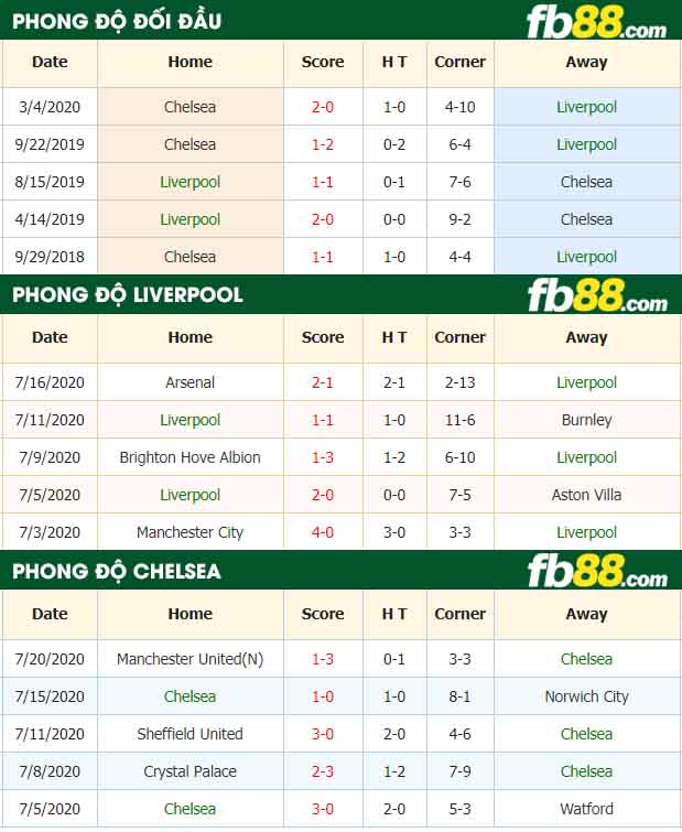 fb88-nhận định kèo bóng đá Liverpool vs Chelsea