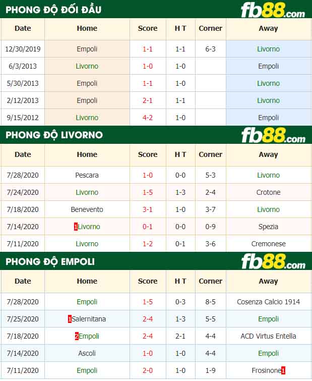 fb88-nhận định kèo bóng đá Livorno vs Empoli
