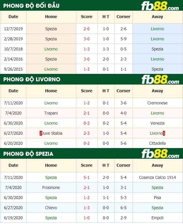 fb88-nhận định kèo bóng đá Livorno vs Spezia