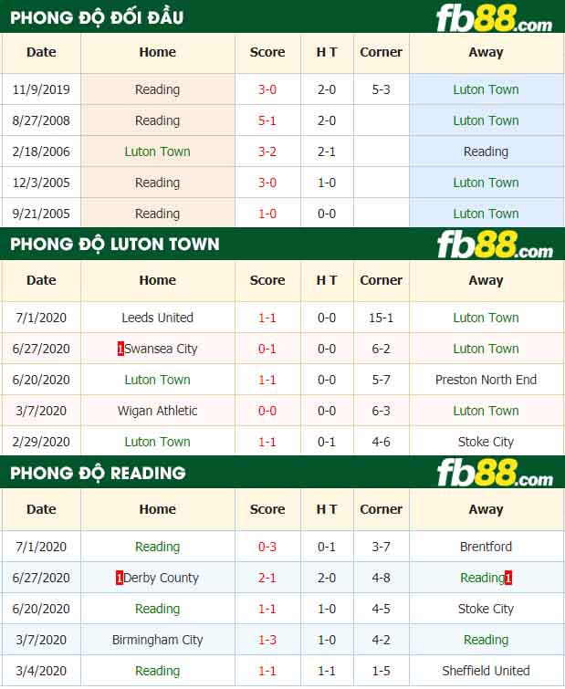 fb88-nhận định kèo bóng đá Luton Town vs Reading