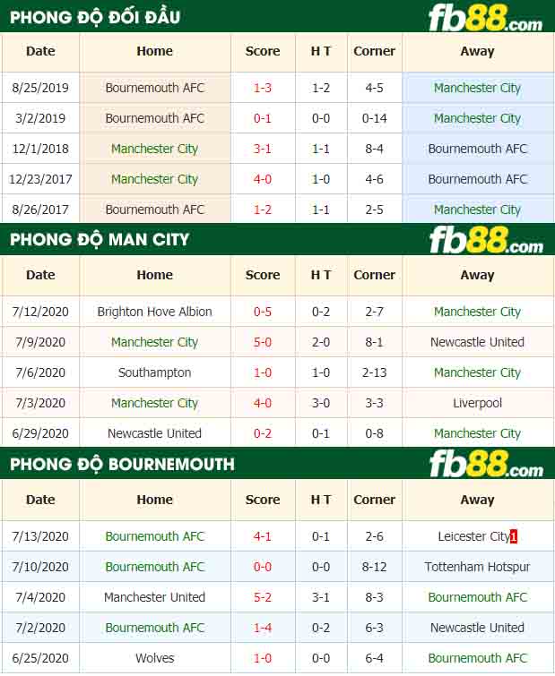 fb88-nhận định kèo bóng đá Manchester City vs Bournemouth AFC