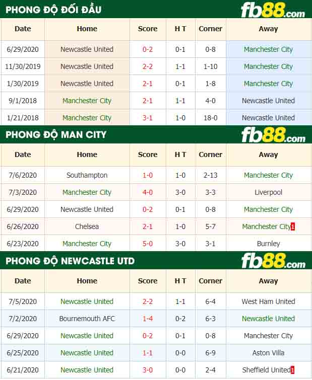 fb88-nhận định kèo bóng đá Manchester City vs Newcastle United
