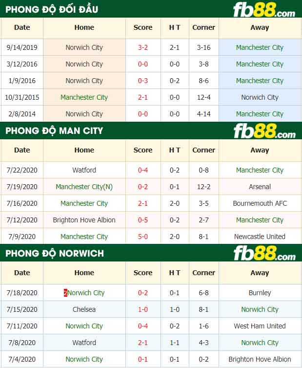 fb88-nhận định kèo bóng đá Manchester City vs Norwich City