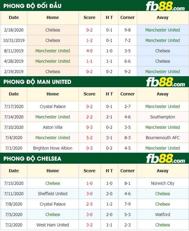 fb88-nhận định kèo bóng đá Manchester United vs Chelsea