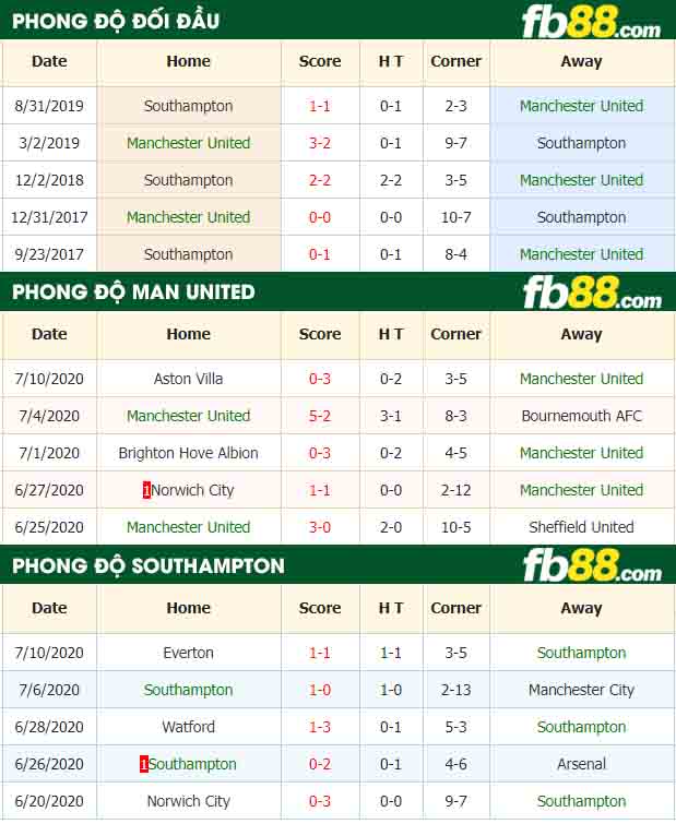 fb88-nhận định kèo bóng đá Manchester United vs Southampton