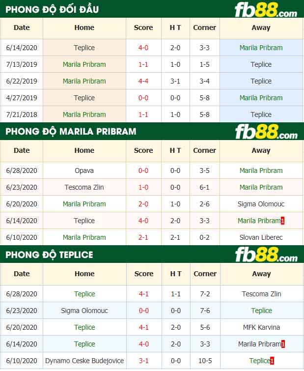 fb88-nhận định kèo bóng đá Marila Pribram vs Teplice