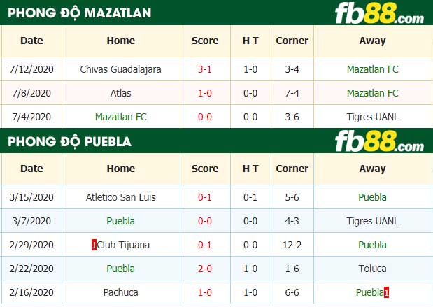 fb88-nhận định kèo bóng đá Mazatlan FC vs Puebla