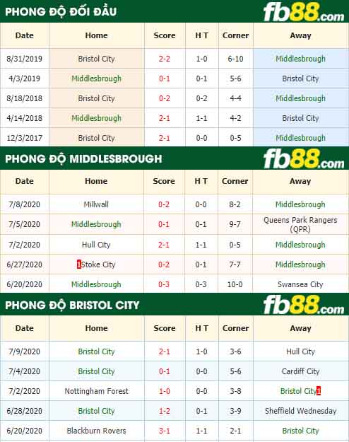 fb88-nhận định kèo bóng đá Middlesbrough vs Bristol City
