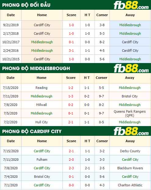 fb88-nhận định kèo bóng đá Middlesbrough vs Cardiff City