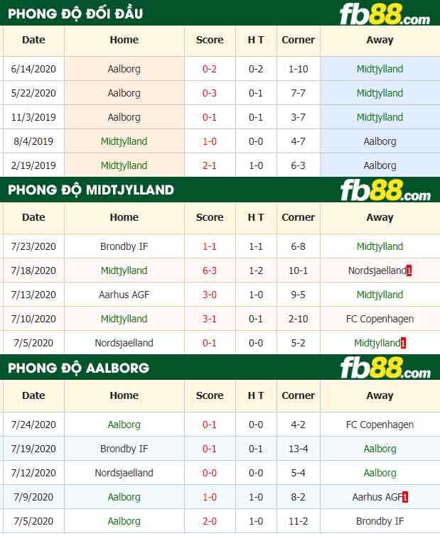 fb88-nhận định kèo bóng đá Midtjylland vs Aalborg