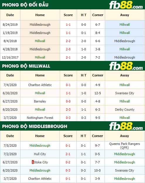 fb88-nhận định kèo bóng đá Millwall vs Middlesbrough
