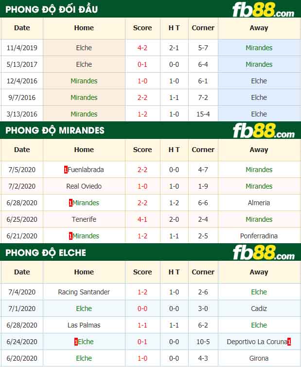 fb88-nhận định kèo bóng đá Mirandes vs Elche