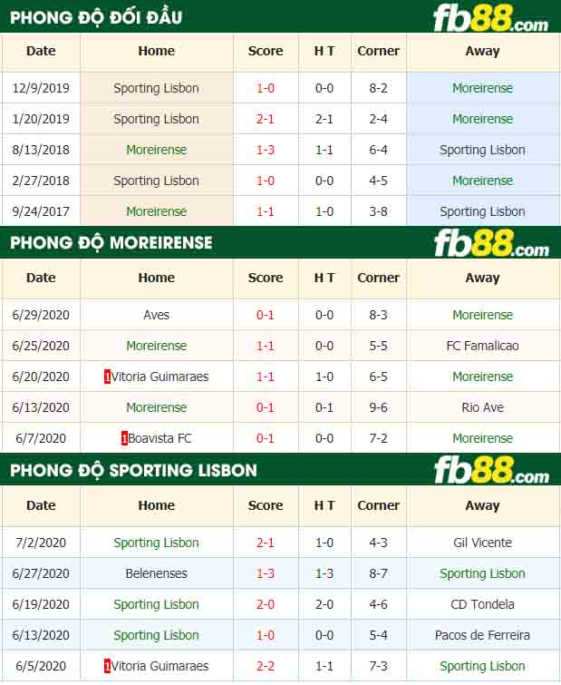fb88-nhận định kèo bóng đá Moreirense vs Sporting Lisbon