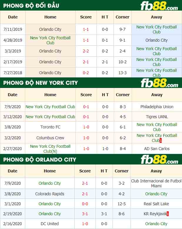 fb88-nhận định kèo bóng đá New York City Football Club vs Orlando City