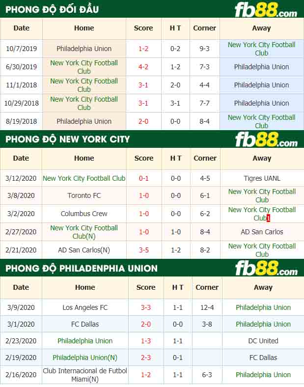 fb88-nhận định kèo bóng đá New York City Football Club vs Philadelphia Union