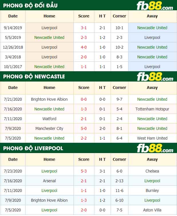 fb88-nhận định kèo bóng đá Newcastle United vs Liverpool