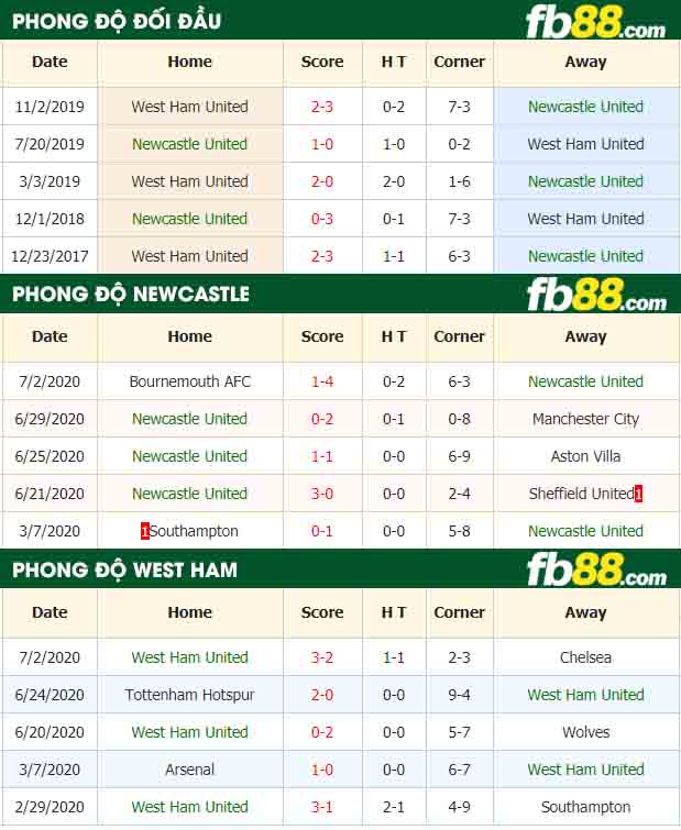 fb88-nhận định kèo bóng đá Newcastle United vs West Ham United