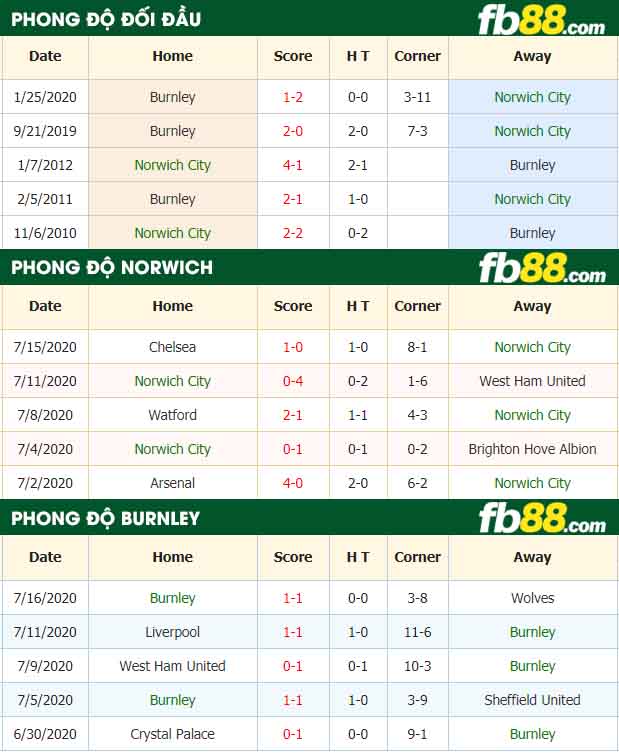 fb88-nhận định kèo bóng đá Norwich City vs Burnley