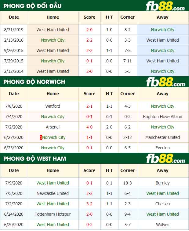 fb88-nhận định kèo bóng đá Norwich City vs West Ham United
