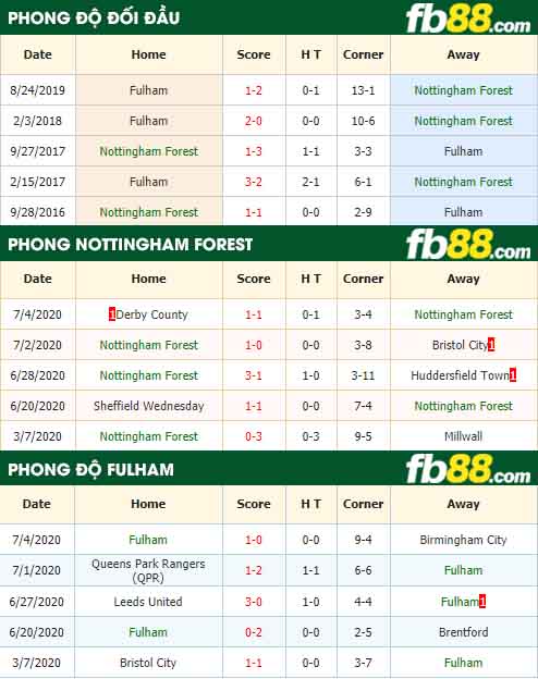fb88-nhận định kèo bóng đá Nottingham Forest vs Fulham