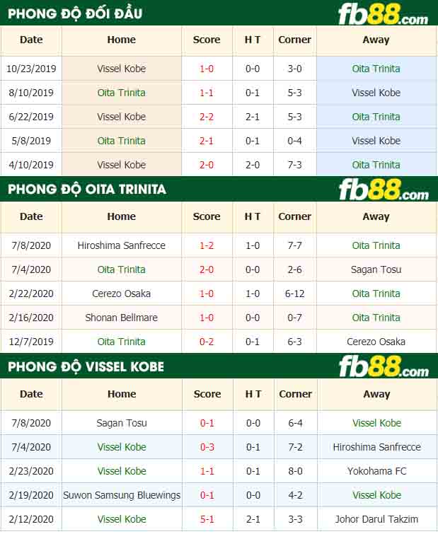 fb88-nhận định kèo bóng đá Oita Trinita vs Vissel Kobe