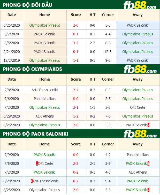 fb88-nhận định kèo bóng đá Olympiakos Piraeus vs PAOK 