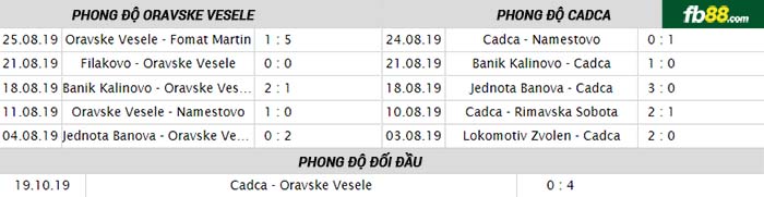 fb88-nhận định kèo bóng đá Oravske Vesele vs Cadca